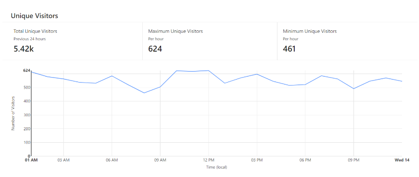 Cloudflare traffic stats