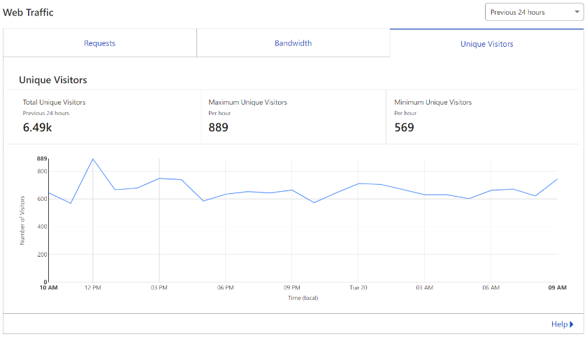 Cloudflare statistics showing 6,490 visitors in the last 24 hours
