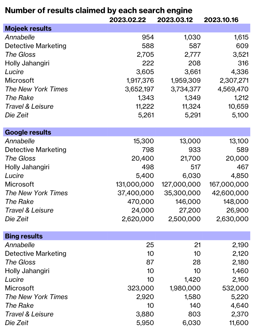 Search statistics for a bunch of site: searches, as run on Mojeek, Google and Bing