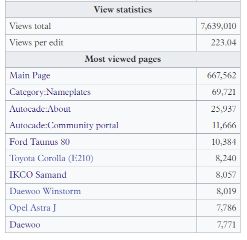 Autocade statistics page, 7,639,010 page views since the 2022 reinstallation