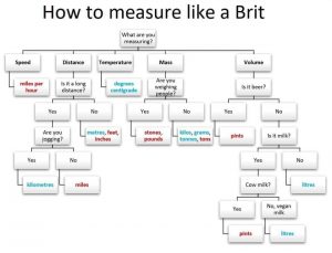 UK measures