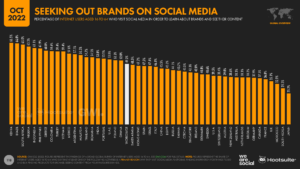 Seeking out brands on social media